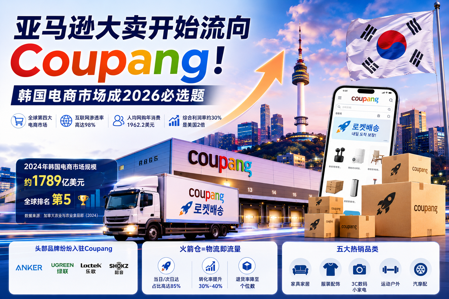 韩国电商被低估太久了:Coupang正在吸引中国大卖入场-墨攻推广MOGOEC